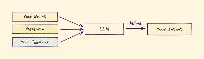 大语言模型(LLM)时代的区块链——AI将从意图交易、体验等方面促进区块链大规模采用  第3张