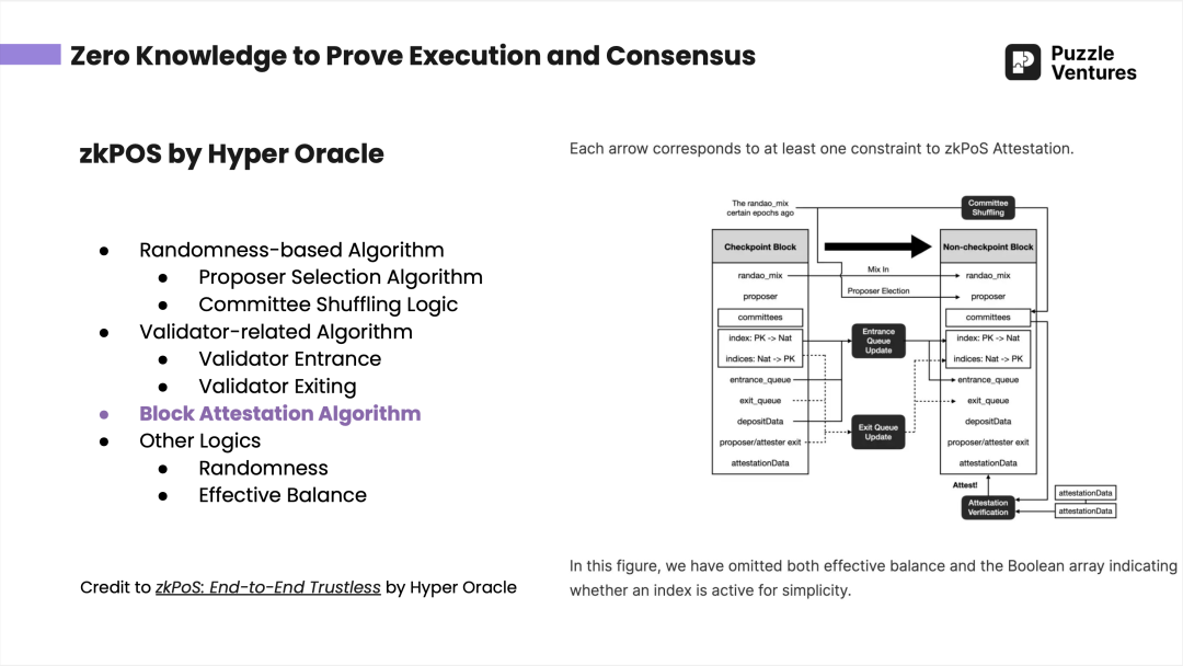 Puzzle Ventures：为什么需要「共识层ZK化」？  第7张