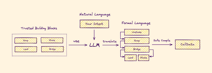 大语言模型(LLM)时代的区块链——AI将从意图交易、体验等方面促进区块链大规模采用  第9张