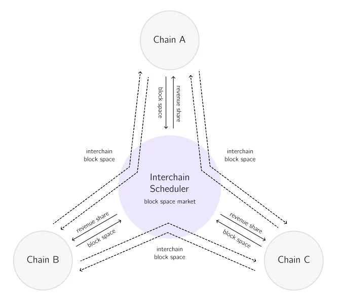 长推：探究Sequencer对Layer2的战略意义  第3张