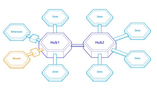 为什么 Cosmos 是构建新区块链的正确选择？  第8张