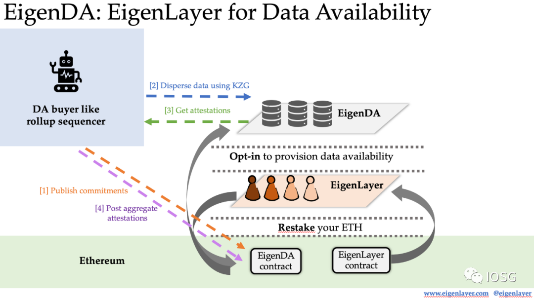 一文梳理EigenLayer重要发展节点与现状  第4张