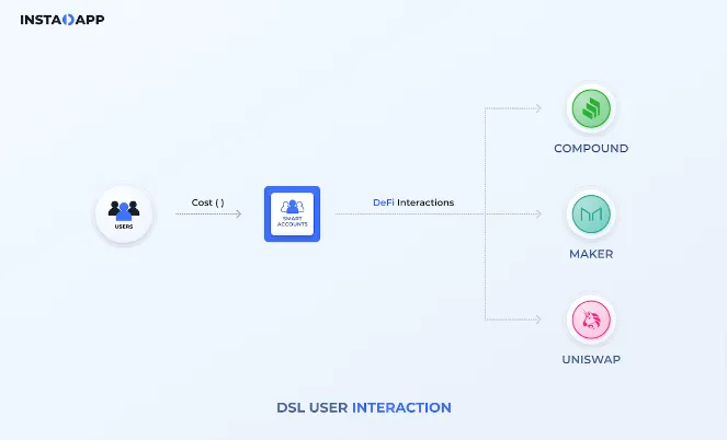 Instadapp：DeFi 中的终极聚合器  第2张