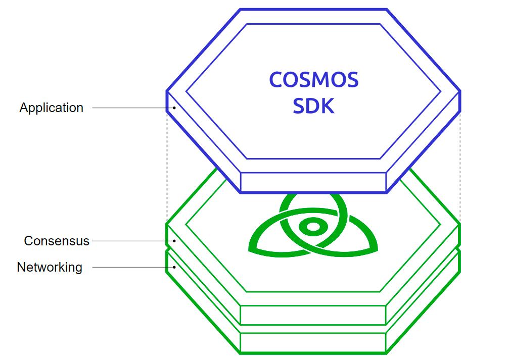 为什么 Cosmos 是构建新区块链的正确选择？  第6张