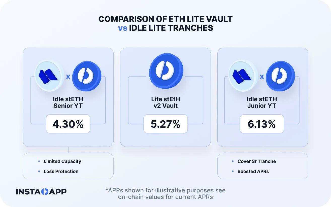 Instadapp：DeFi 中的终极聚合器  第6张