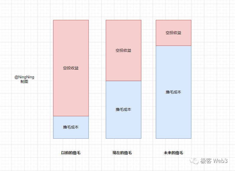 空投简史与反女巫策略：论撸毛文化的传统与未来  第17张