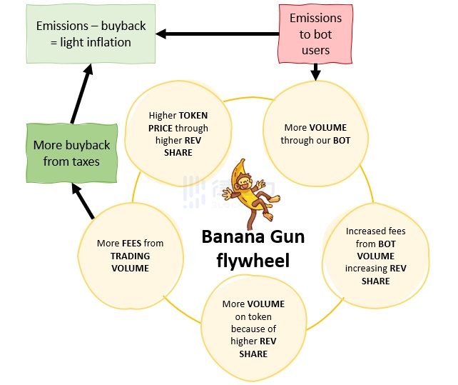 赶超Unibot，即将发售的黑马Banana Gun有多大潜力？  第4张