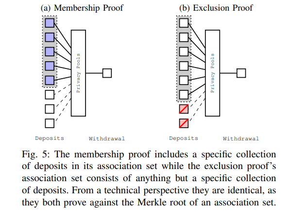 解读 Vitalik 最新论文：Privacy Pools，让合规不再以牺牲隐私和去中心化为代价  第6张