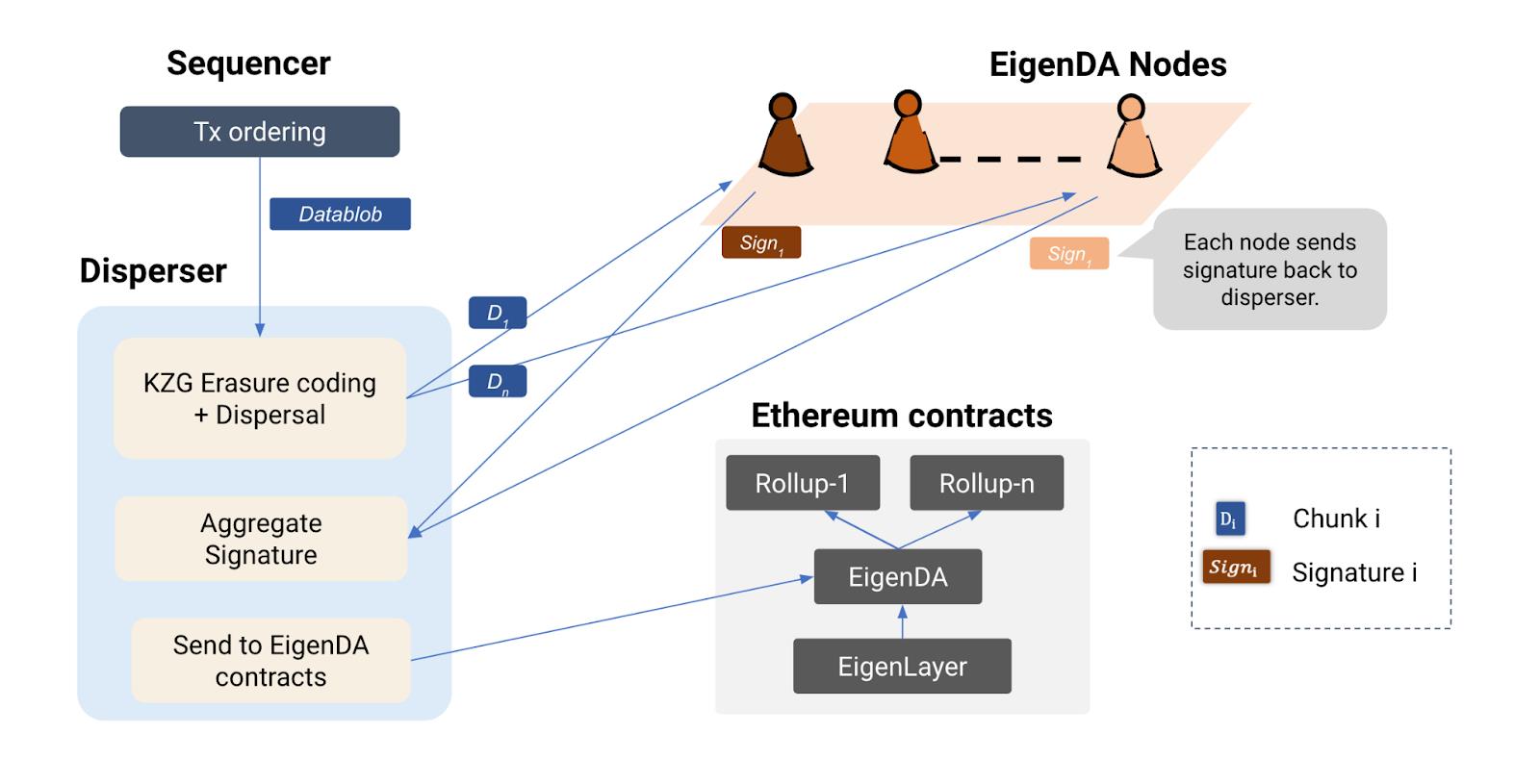 EigenDA ：实现 Rollup 的超大规模数据可用性  第1张