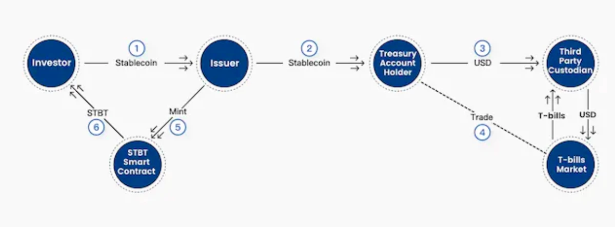 PSE Trading：探究RWA的底层商业模式，思索可持续性  第16张