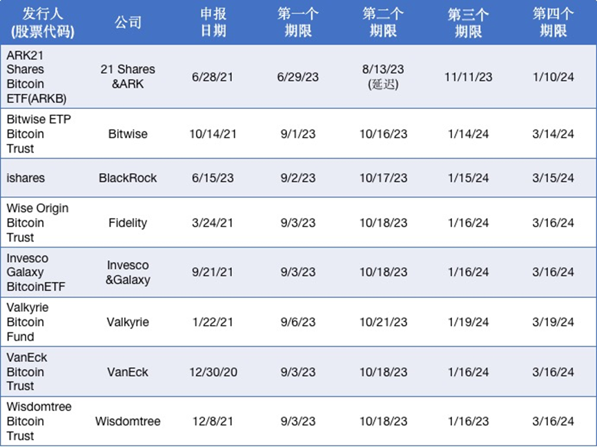 SEC是否会批准比特币现货ETF申请，ETF会给加密市场带来哪些影响？  第2张