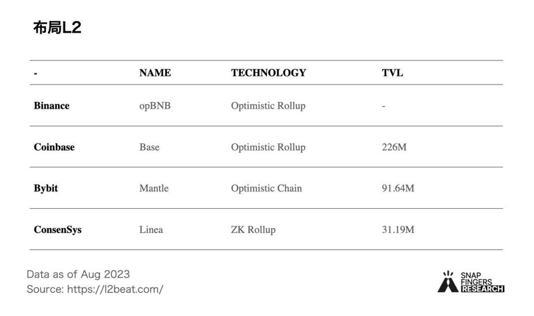 探析 Mantle 的 L2 突围之道：构建技术创新和生态价值  第3张