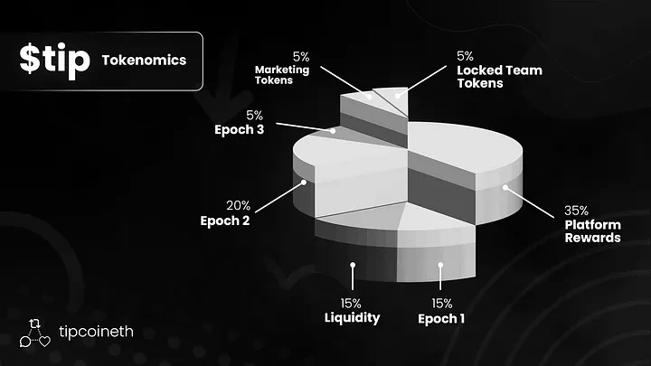 Tip Coin 公布代币经济模型：空投 40%，机器人刷分将被罚没