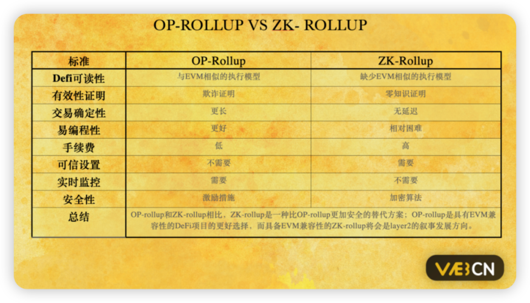 以太坊Layer2 未来之争，百花齐放还是一枝独秀？  第4张