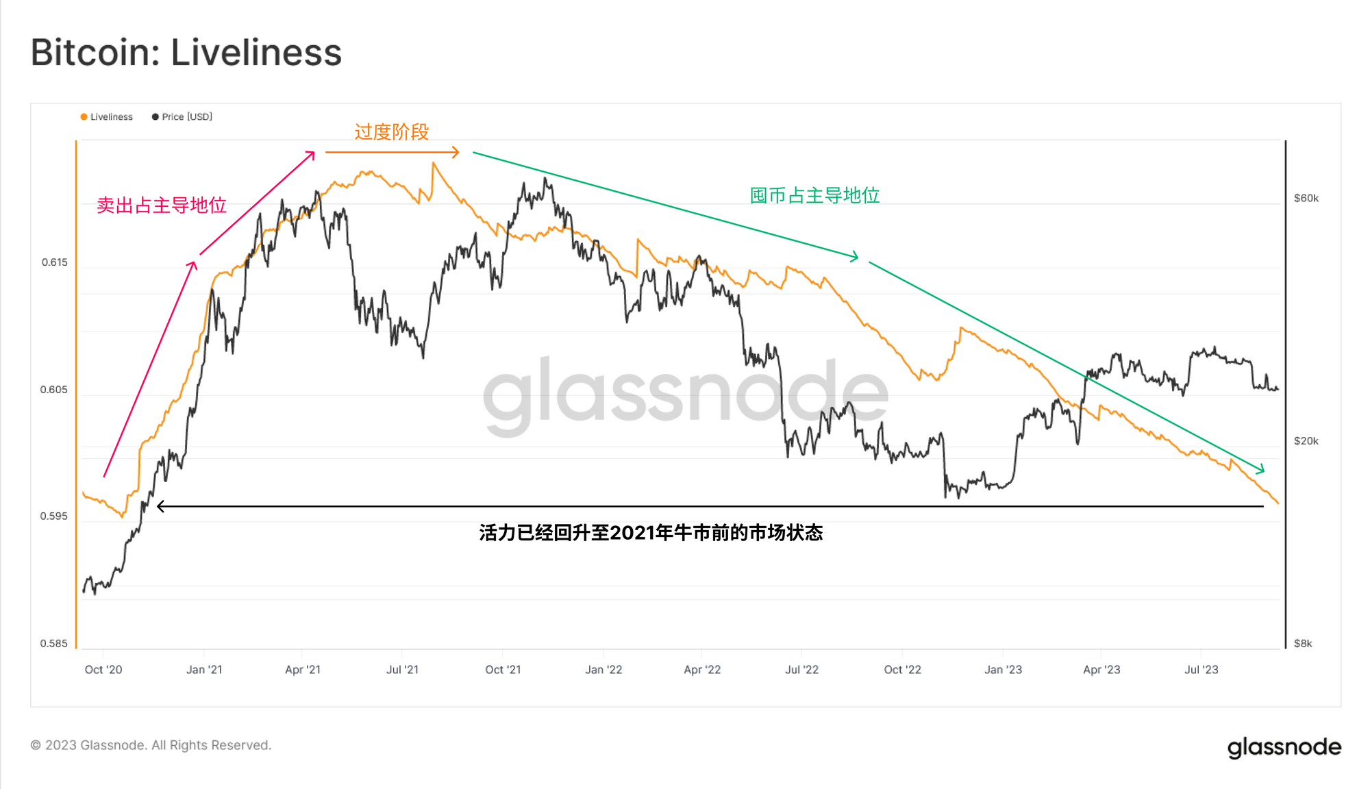 glassnode链上周报：流动性枯竭  第14张