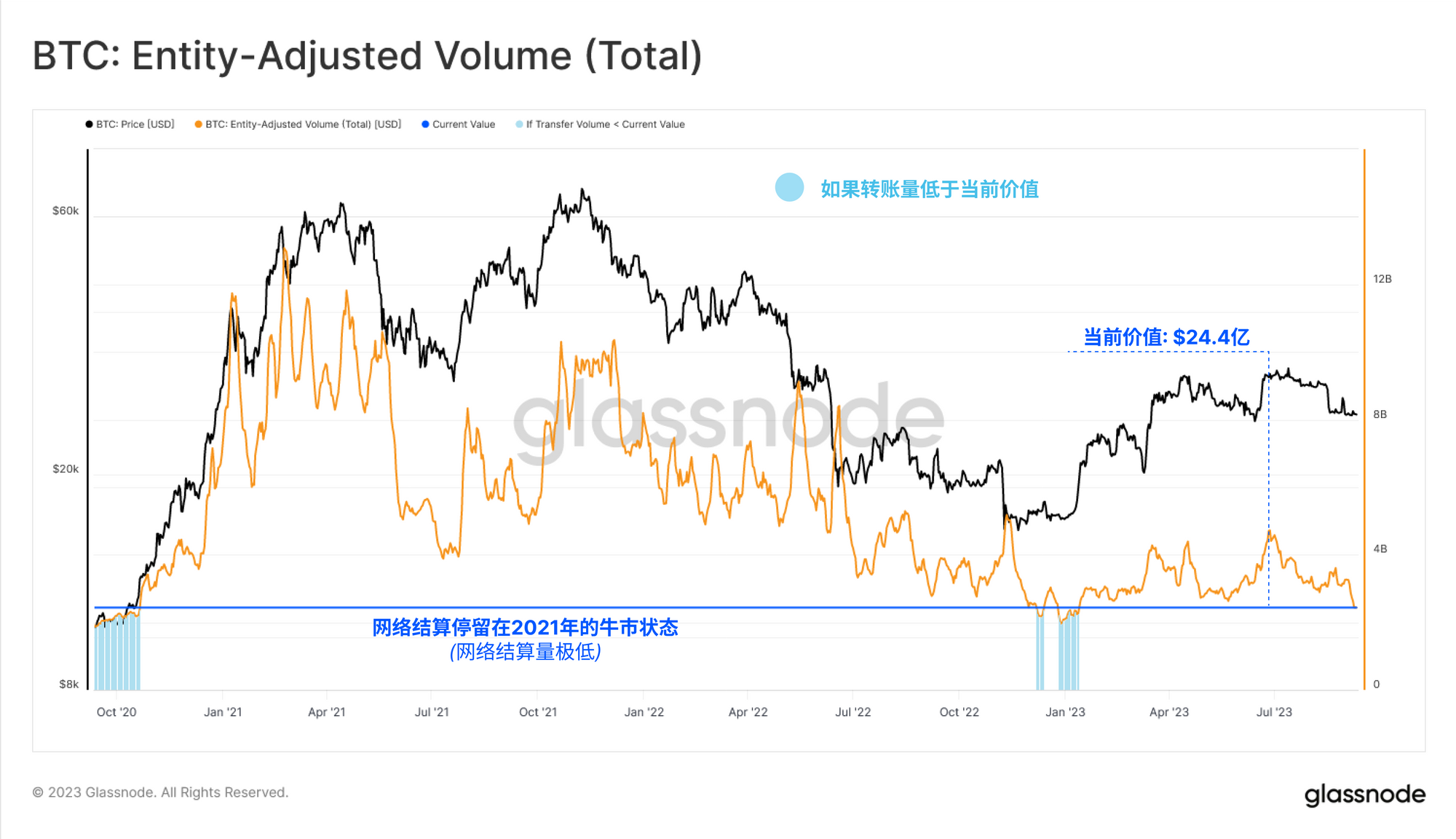 glassnode链上周报：流动性枯竭  第7张