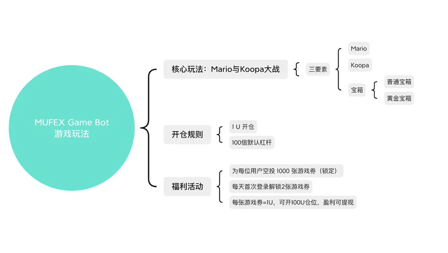 长推：MUFEX Game Bot 的创新和玩法