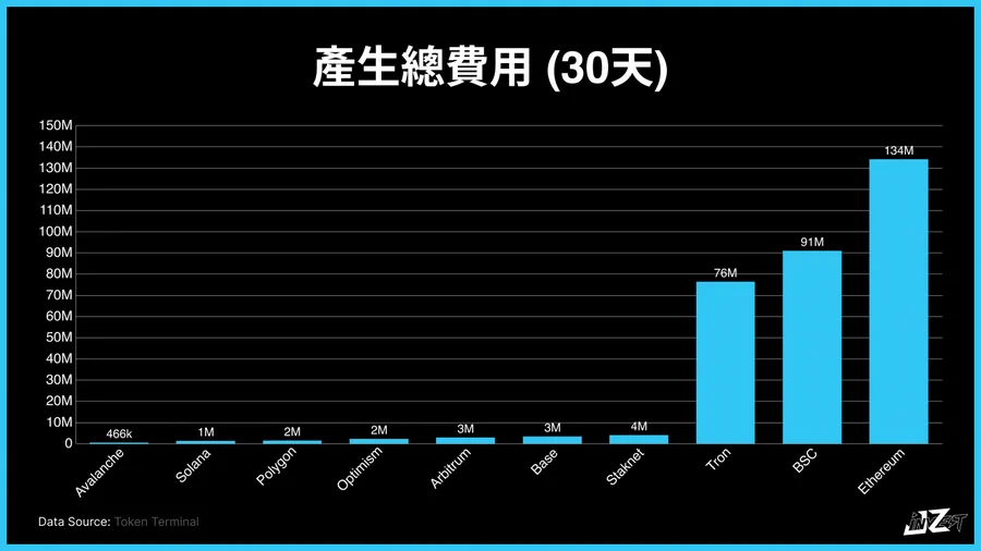 长推：六大指标一览公链赛道现况  第5张