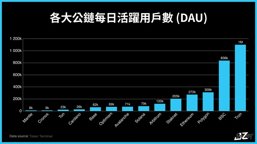 长推：六大指标一览公链赛道现况  第2张