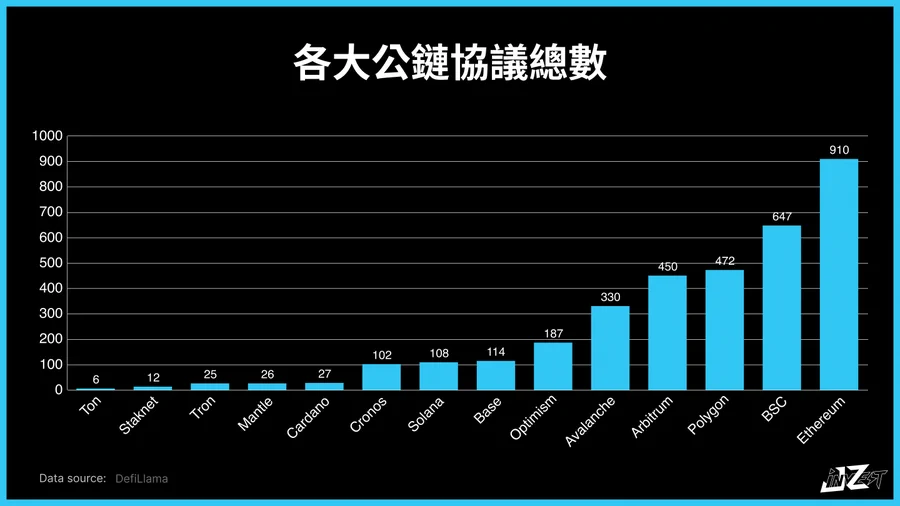 长推：六大指标一览公链赛道现况  第4张