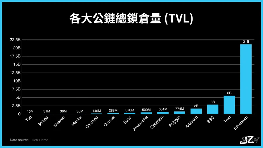 长推：六大指标一览公链赛道现况  第1张