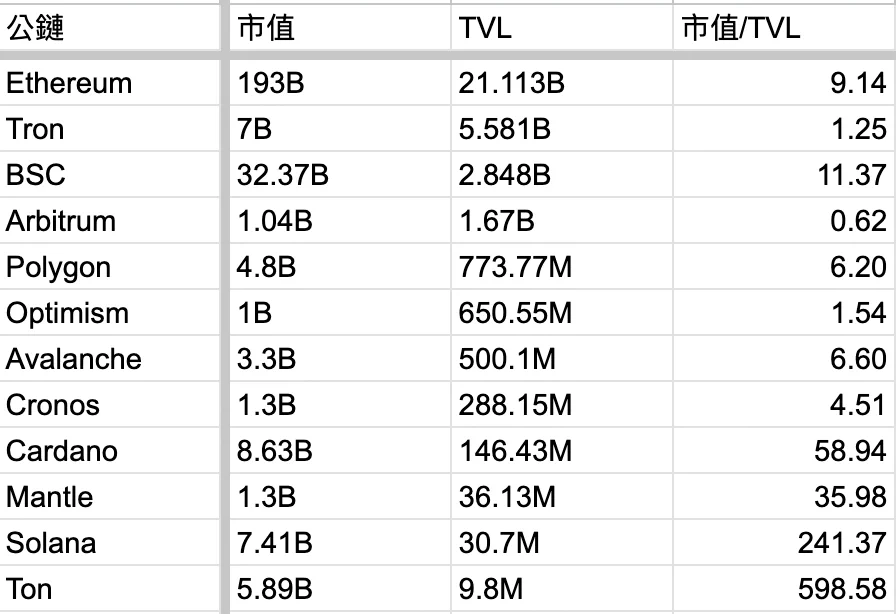 长推：六大指标一览公链赛道现况  第6张