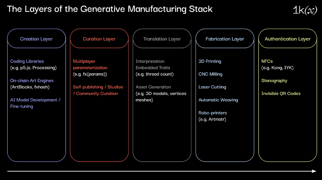 1kx：生成式制造——将代码转化为实物商品的技术堆栈和未来  第4张