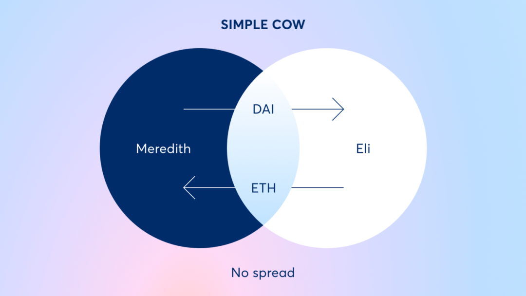 DODO Research ：CowSwap——未来 Intent 的 DEX 形态？  第3张