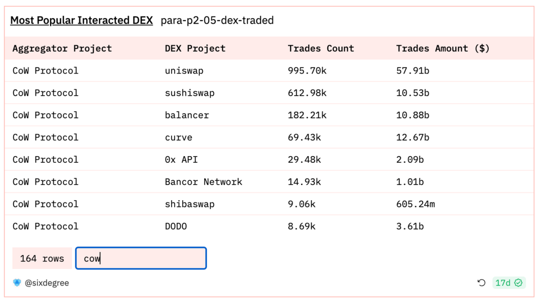 DODO Research ：CowSwap——未来 Intent 的 DEX 形态？  第13张