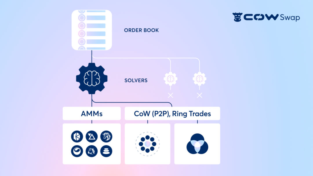 DODO Research ：CowSwap——未来 Intent 的 DEX 形态？  第4张