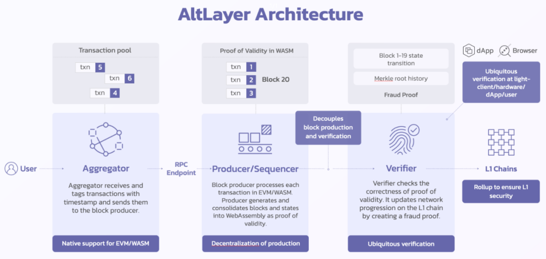 AltLayer研究报告：技术特点、核心投资逻辑、市场格局  第7张