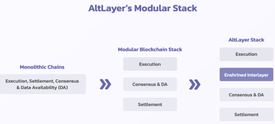 AltLayer研究报告：技术特点、核心投资逻辑、市场格局  第10张