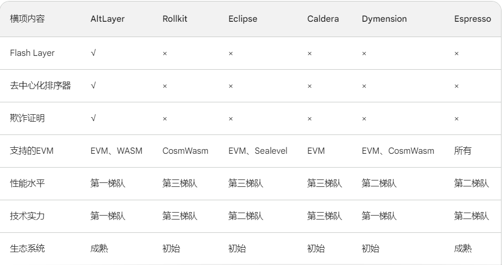 AltLayer研究报告：技术特点、核心投资逻辑、市场格局  第18张