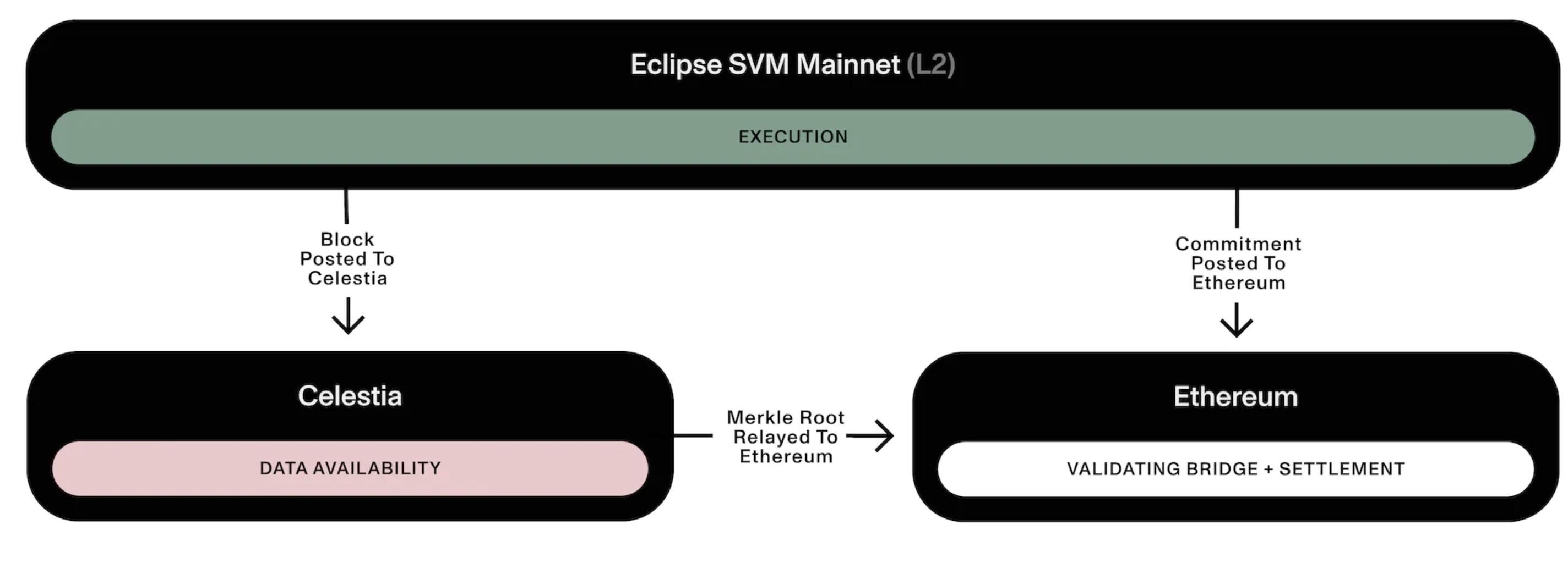 Eclipse Mainnet：Solana 与以太坊技术结合，集众家所长的 L2 新范式  第1张