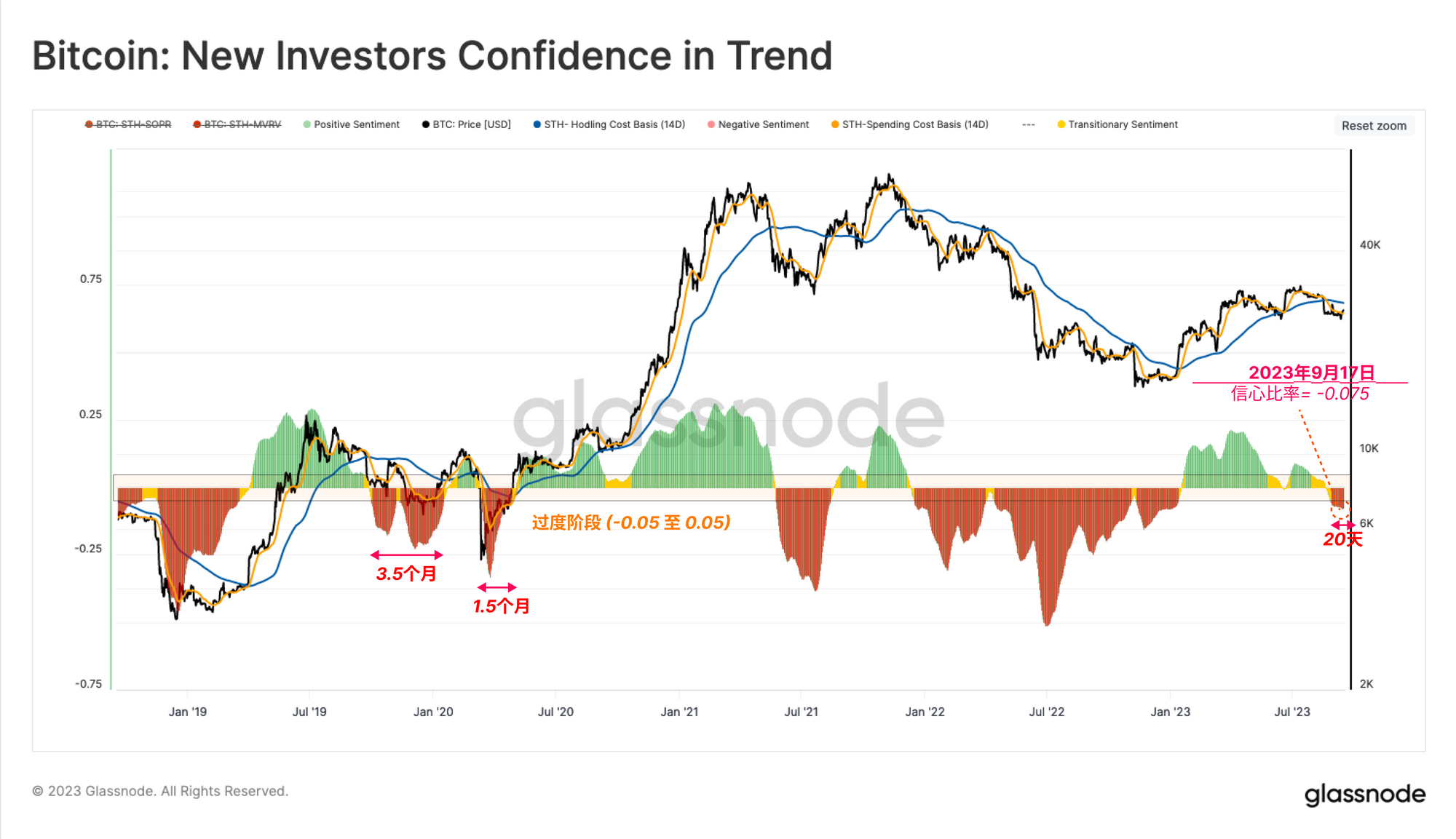 glassnode链上周报：投资者信心下降  第12张