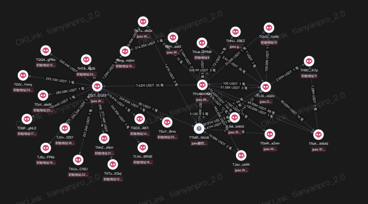 JPEX 事件安全报告：需要关注的 28 个关联地址  第3张