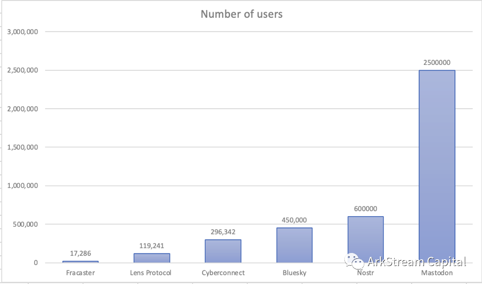 ArkStream Capital: 社交老牌原生生态突围抗衡FT和电报生态- Lens打造Layer 1社交链的雄心  第5张