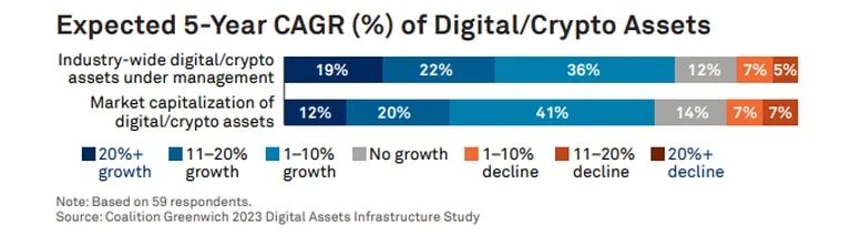 41%的资产管理公司认为加密货币未来将有"非常强劲"的增长  第2张