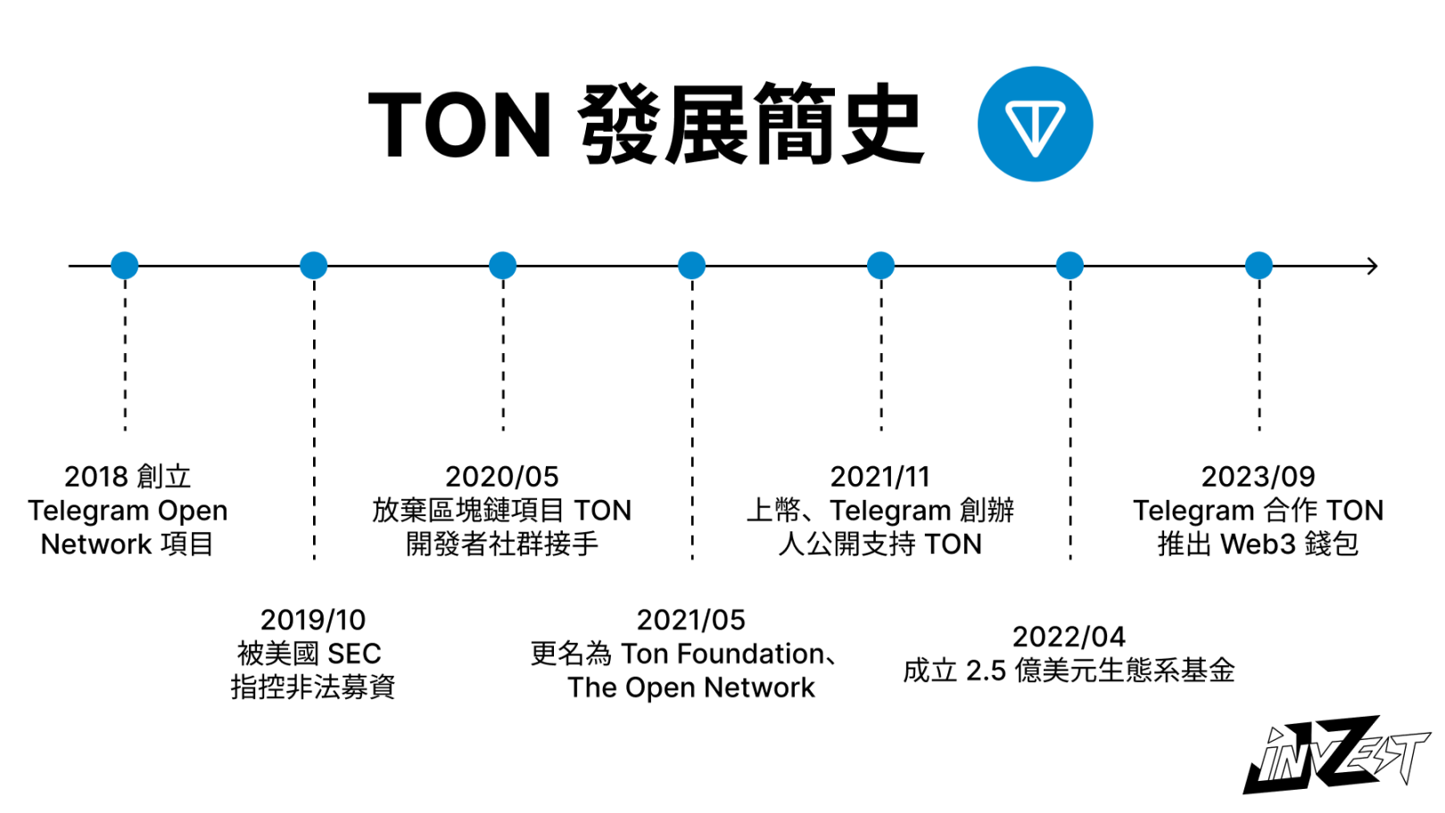 背靠 8 亿 Telegram 用户，TON 生态发展现状如何？  第3张