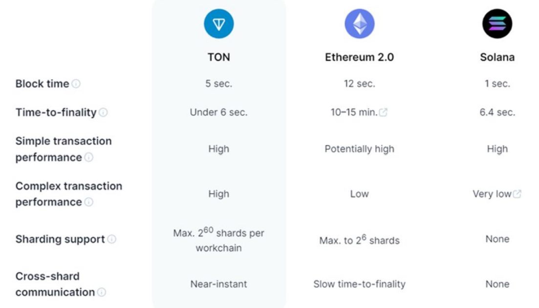 背靠 8 亿 Telegram 用户，TON 生态发展现状如何？  第2张