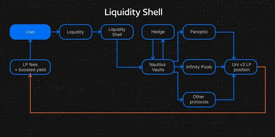 Logarithm Finance ：LPDFi 会是下一个新叙事吗？  第2张