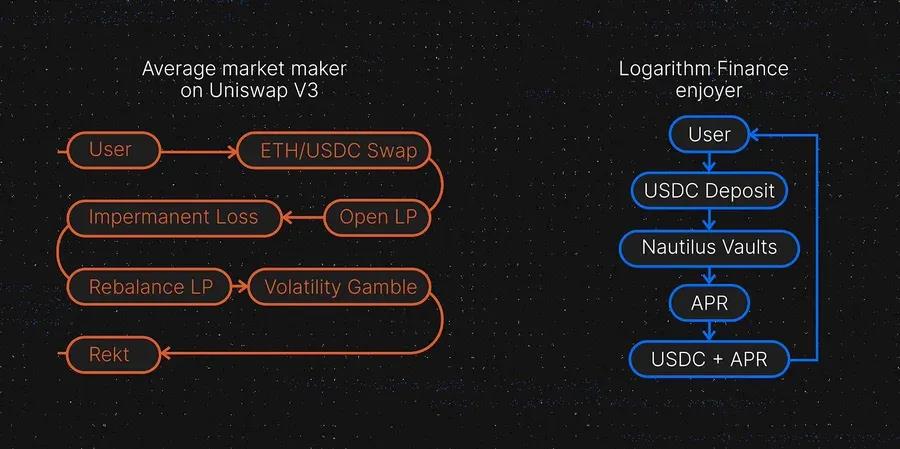 Logarithm Finance ：LPDFi 会是下一个新叙事吗？  第1张