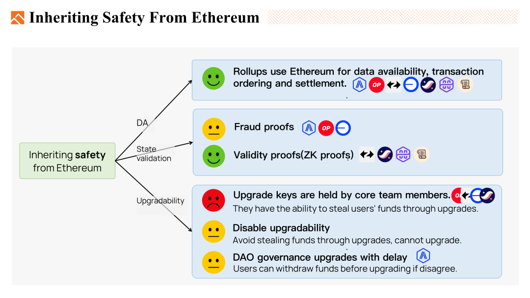 Foresight Ventures: 我们想要什么样的Ethereum Rollup?  第14张