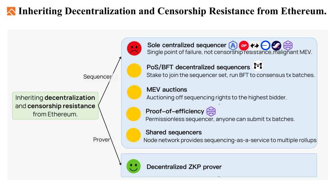 Foresight Ventures: 我们想要什么样的Ethereum Rollup?  第18张