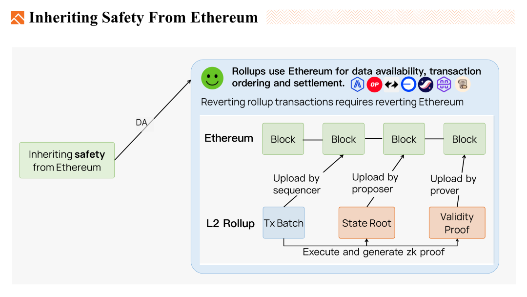 Foresight Ventures: 我们想要什么样的Ethereum Rollup?  第12张