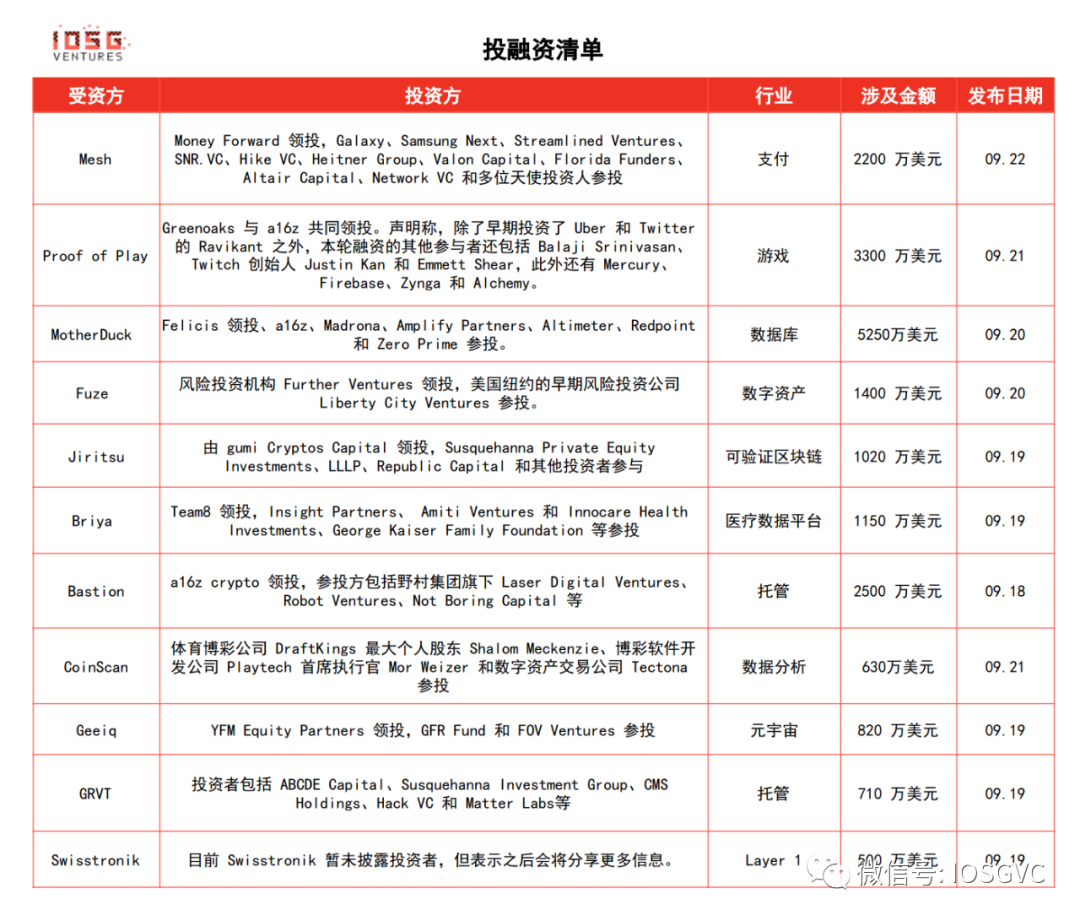 IOSG Weekly Brief ｜ Web3怎么科学地做UA？  第2张