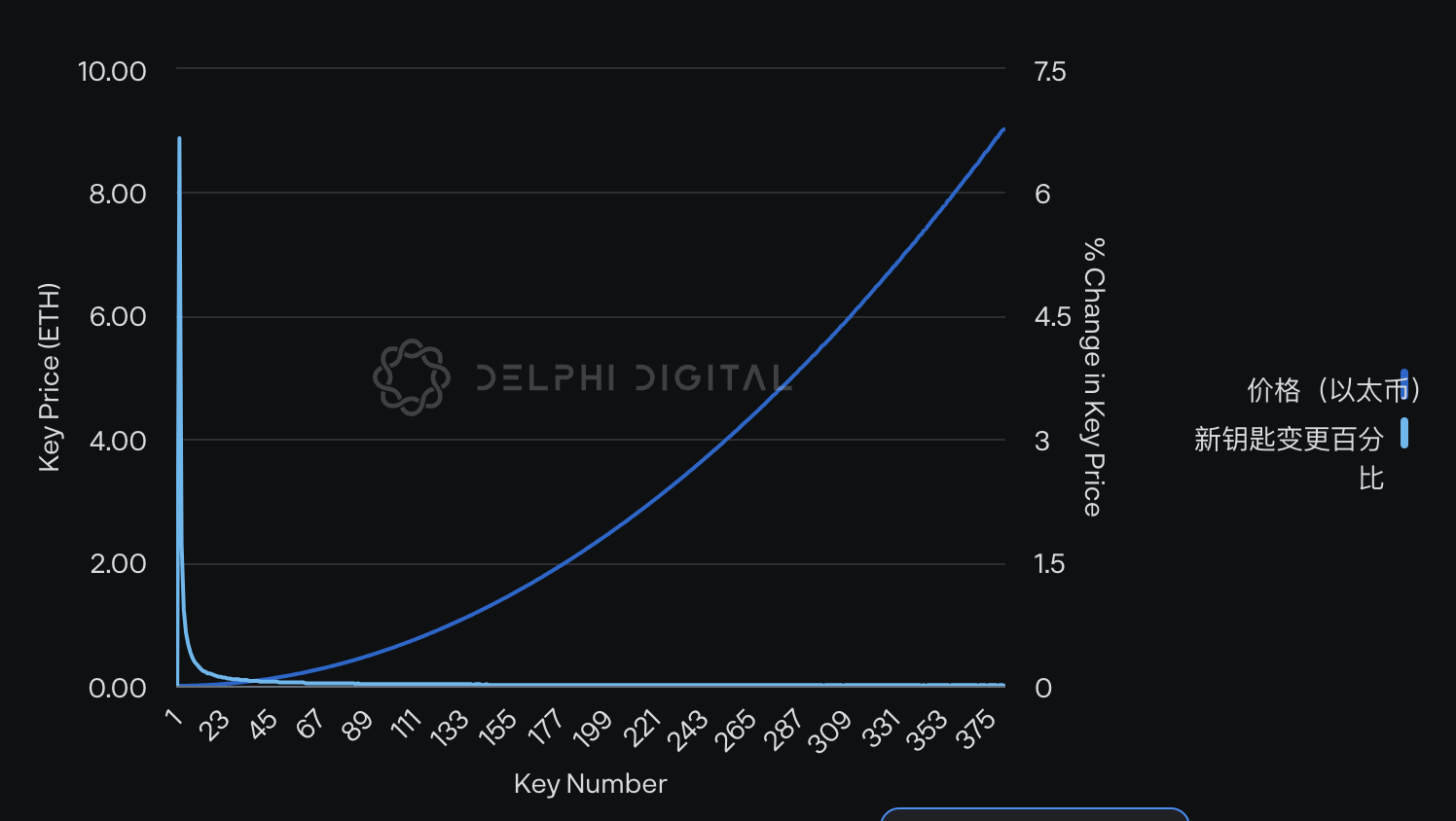 Delphi Digital：Friend.Tech 再掀波澜，数据揭示交易情况和获利策略  第7张