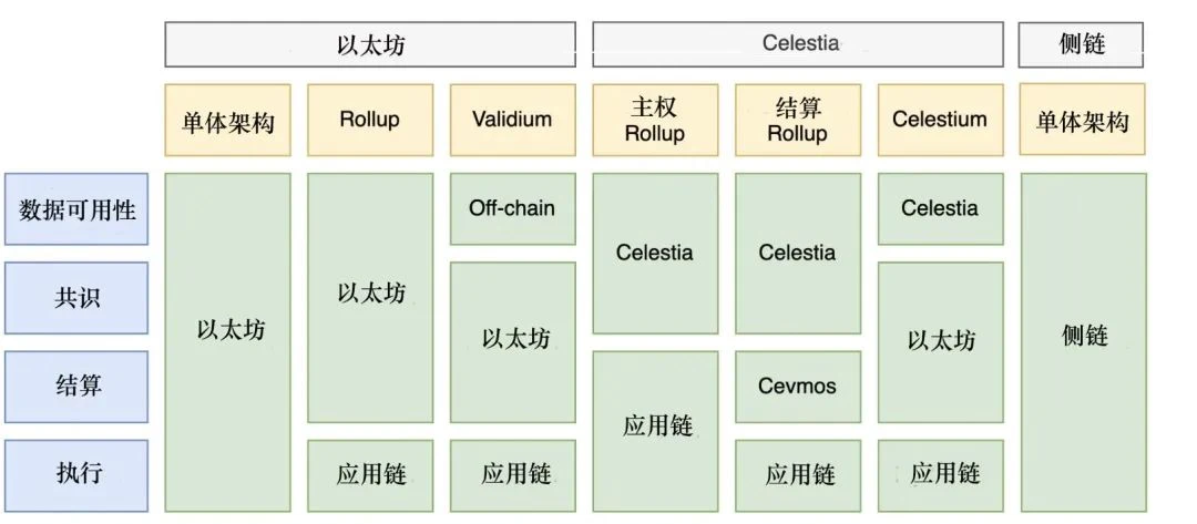 热门空投项目 Celestia 背后的模块化区块链是什么？  第10张