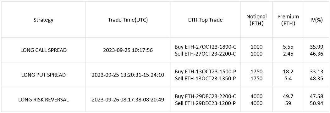 SignalPlus波动率专栏：决战十月，交易员看涨ETH  第7张