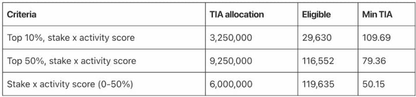 Celestia 官方：TIA 代币经济学和空投细则  第8张